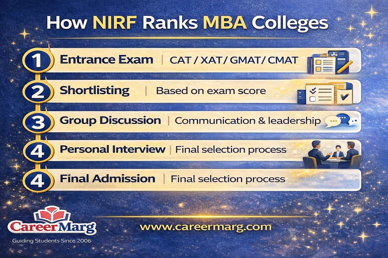 Infographic explaining MBA admission process in India including CAT XAT GMAT CMAT entrance exam shortlisting group discussion and personal interview